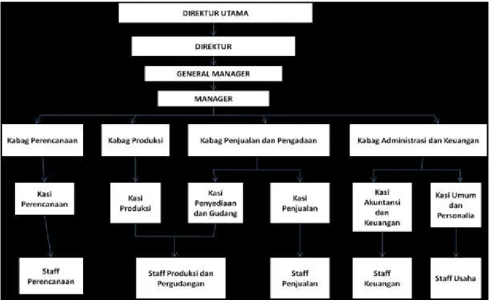 Gambar IV.1 Struktur Organisasi PT KPI 