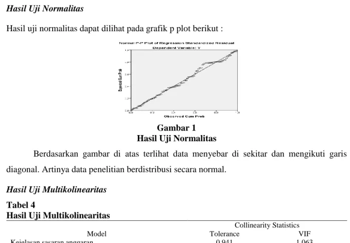 Gambar 1  Hasil Uji Normalitas 