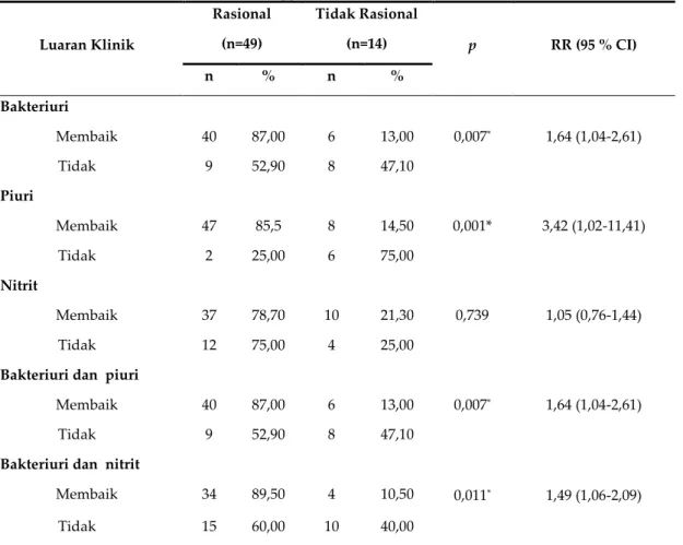Tabel III. Hasil Analisa Bivariat Rasionalitas Penggunaan Antibiotik terhadap Luaran Klinik Setelah 72 Jam  Penggunaan Antibiotik  Luaran Klinik  Rasional (n=49)  Tidak Rasional (n=14)  p  RR (95 % CI)  n  %  n  %  Bakteriuri  0,007 *  1,64 (1,04-2,61)  Me