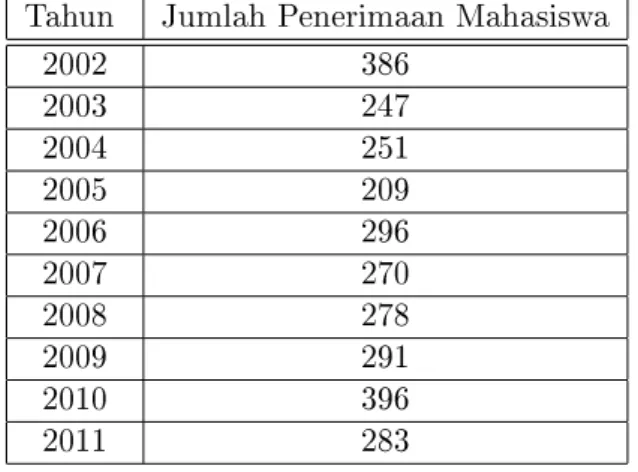 Tabel 1: Jumlah Penerimaan Mahasiswa tahun 2002 hingga 2011