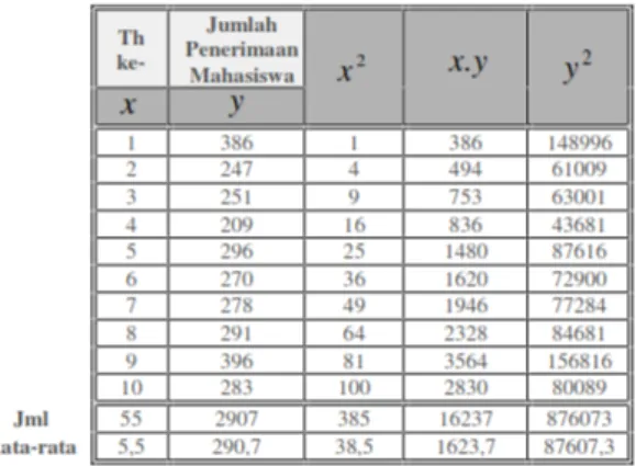 Tabel 2: Perhitungan Jumlah Penerimaan Ma- Ma-hasiswa 2002-2011.