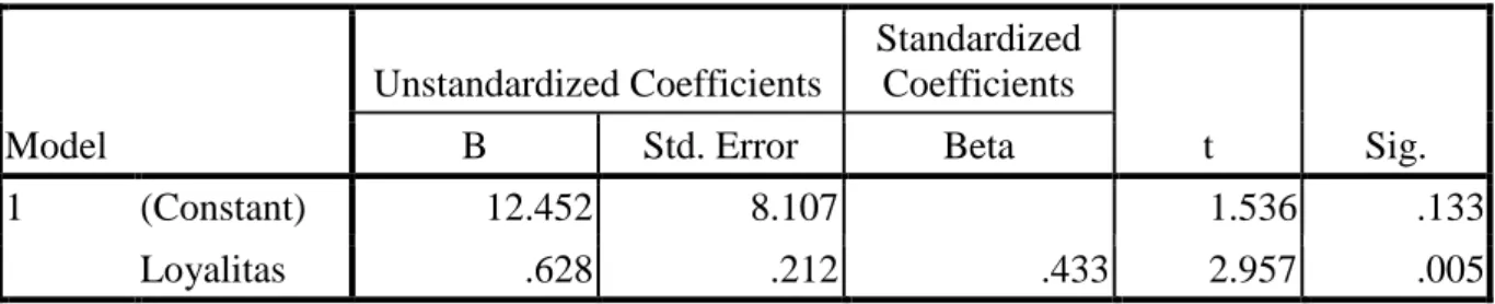 Tabel 3.8 Pengaruh X Terhadap Z  Coefficients a Model  Unstandardized Coefficients  Standardized Coefficients  t  Sig