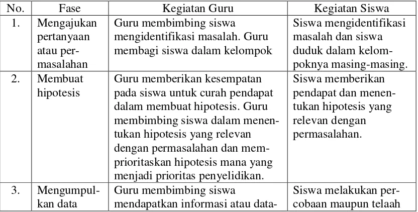 Tabel 1. Tahap pembelajaran inkuiri terbimbing 