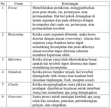 Tabel 2. Unsur-unsur keterampilan berpikir kritis 