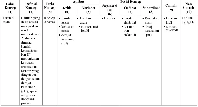 Tabel 4. Analisis konsep asam basa 