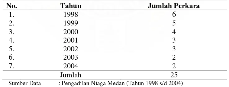 Tabel : 2   Jumlah Perkara Kepailitan di Pengadilan Niaga Medan dari Tahun 1998 s/d Tahun 2004 