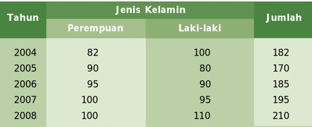 Tabel 1.2 Banyak Lulusan di SMA Rajawali Menurut Jenis Kelamin dari Tahun 2004 Sampai 2008
