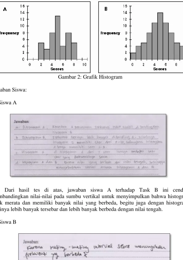 Gambar 2: Grafik Histogram  