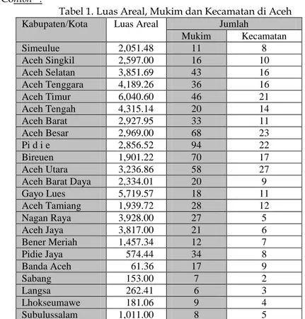 Tabel 1. Luas Areal, Mukim dan Kecamatan di Aceh  Kabupaten/Kota  Luas Areal  Jumlah 