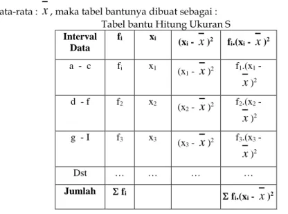 Tabel bantu Hitung Ukuran S  Interval  Data  f i x i (x i  -  x ) 2  f i .(x i  -  x ) 2  a  -  c  f i x 1 (x 1  -  x ) 2  f 1 .(x 1  -  x ) 2  d  - f  f 2 x 2 (x 2  -  x ) 2  f 2 .(x 2  -  x ) 2  g  - I  f 3 x 3 (x 3  -  x ) 2  f 3 .(x 3  -  x ) 2  Dst  …