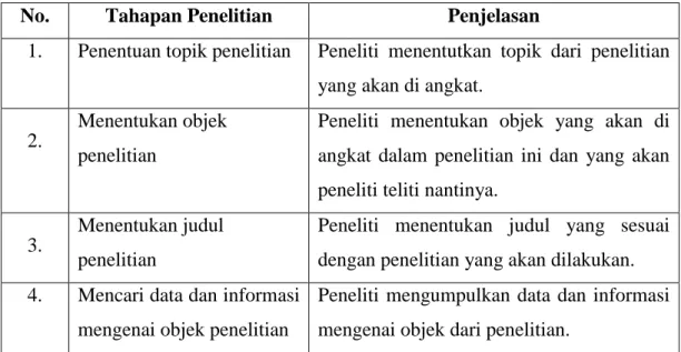 Tabel 1.2  Tahapan Penelitian 