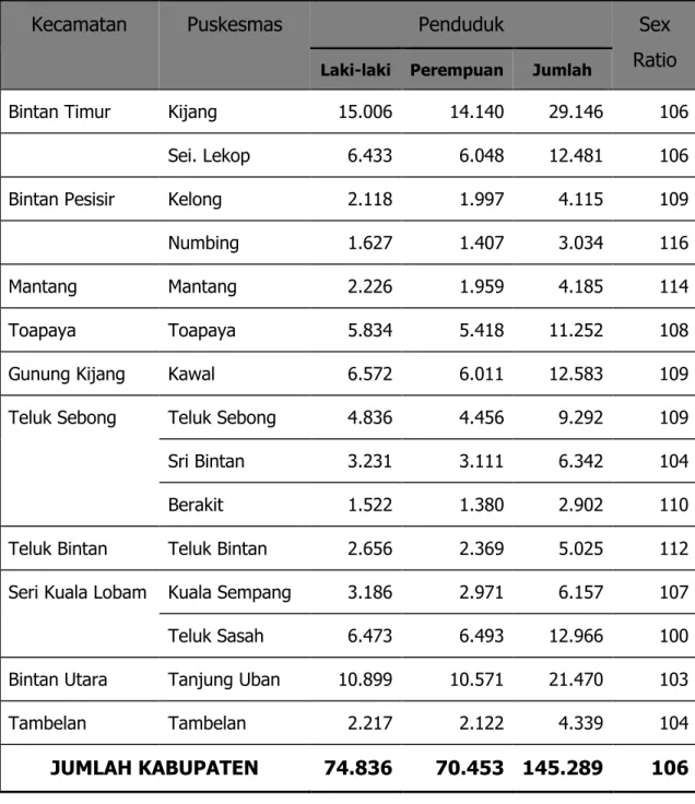 Tabel 1.  :  Jumlah  Penduduk  Laki-laki  dan  Perempuan  Menurut  Wilayah  Kerja Puskesmas di Kabupaten Bintan Tahun 2016 