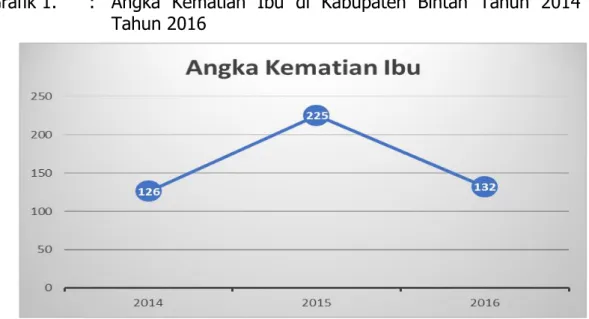 Grafik 1.  :  Angka  Kematian  Ibu  di  Kabupaten  Bintan  Tahun  2014  s/d  Tahun 2016 