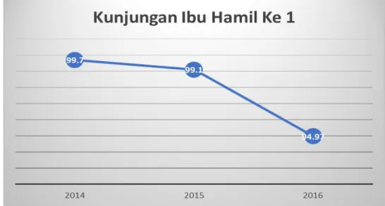 Grafik 2.  :  Persentase  Kunjungan  Ibu  Hamil  K-1  di  Kabupaten  Bintan  Tahun  2014 s/d Tahun 2016 