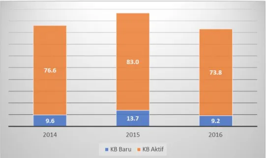 Grafik 6.  :  Persentase  Peserta  KB  Baru  dan  KB  Aktif  di  Kabupaten  Bintan  Tahun 2014 s/d Tahun 2016 