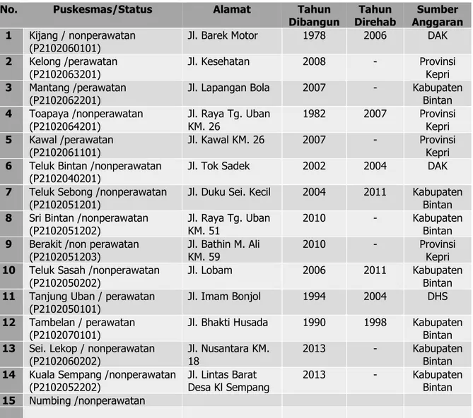 Tabel 5.  :  Jumlah Puskesmas se-Kabupaten Bintan, Tahun 2016 