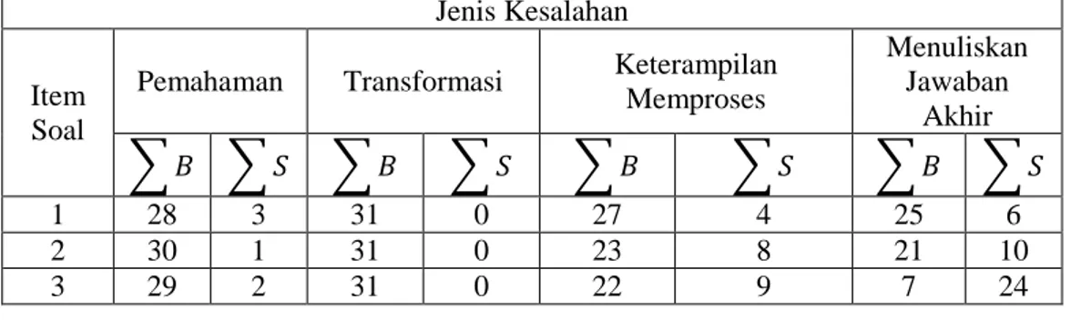 Tabel 1 Deskripsi Data Hasil Pekerjaan Siswa  Jenis Kesalahan 