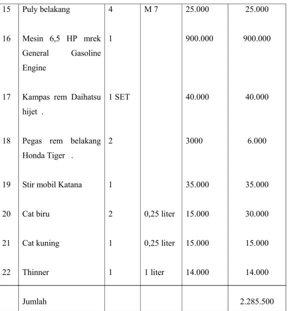 Table 3.3 Biaya perakittan 