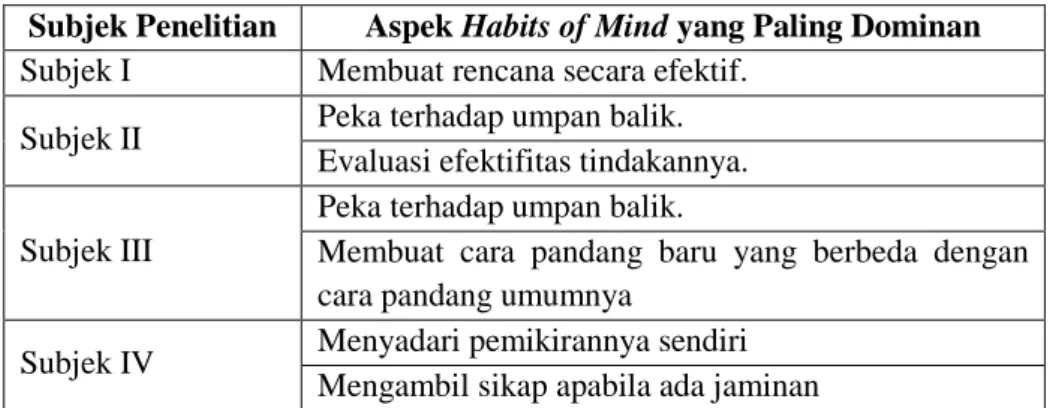 Tabel 1.  Aspek Habits of Mind yang Paling Dominan Pada Subjek Penelitian  Subjek Penelitian  Aspek Habits of Mind yang Paling Dominan  Subjek I  Membuat rencana secara efektif