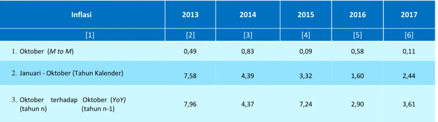 Tabel 5. Inflasi Bulanan, Tahun kalender, Year on Year Bandar Lampung, 2013 – 2017 