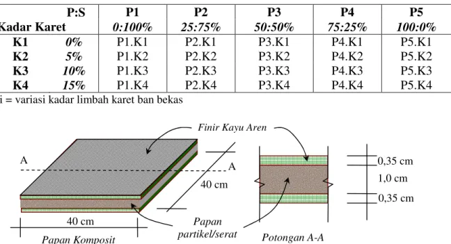 Tabel 1. Skema rancangan perlakuan penelitian                      P:S  Kadar Karet  P1  P2  P3  P4  P5 0:100% 25:75% 50:50% 75:25%  100:0%  K1  0%  P1.K1  P2.K1  P3.K1  P4.K1  P5.K1  K2  5%  P1.K2  P2.K2  P3.K2  P4.K2  P5.K2  K3  10%  P1.K3  P2.K3  P3.K3 