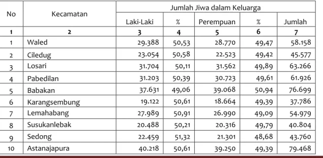 Tabel 2.3. Jumlah Penduduk Kabupaten Cirebon   Menurut Kecamatan dan Jenis Kelamin Tahun 2013 