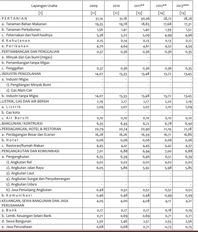 Tabel 2.7. Distribusi Prosentase PDRB Berdasarkan Harga Berlaku Kabupaten Cirebon   Tahun 2012-2013 