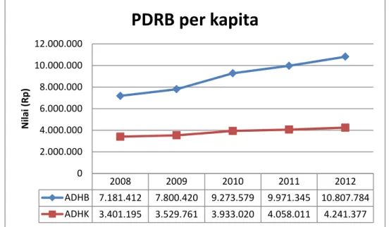 Gambar 2.8. Grafik perkembangan PDRB perkapita atas dasar harga berlaku dan konstan 