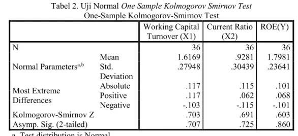 Tabel 2. Uji Normal One Sample Kolmogorov Smirnov Test  One-Sample Kolmogorov-Smirnov Test 