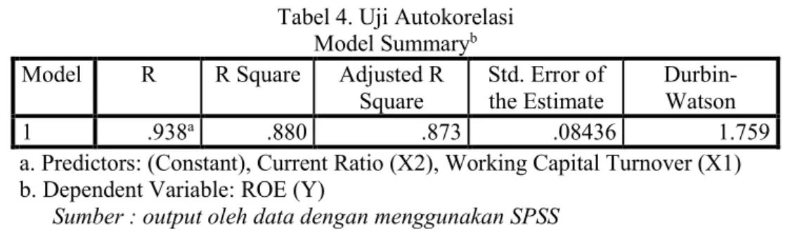 Tabel 4. Uji Autokorelasi  Model Summary b Model  R  R Square  Adjusted R 