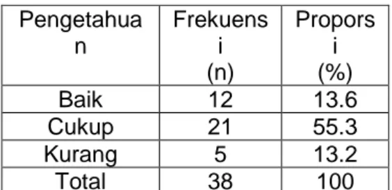 Tabel  1.  Distribusi  frekuensi  pengetahuan  tentang  HFMD  pada  ibu  balita  di  Desa  Balaicatur  Gamping Sleman  Pengetahuan  Frekuensi  (n)  Proporsi (%) Baik 12 13.6 Cukup 21 55.3 Kurang 5 13.2 Total 38 100 