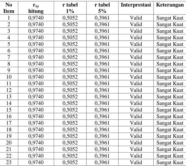 Tabel Rekapitulasi Perhitungan Validitas Butir Soal  No  Item  r xy hitung  r tabel 1%  r tabel 5%  Interprestasi  Keterangan 