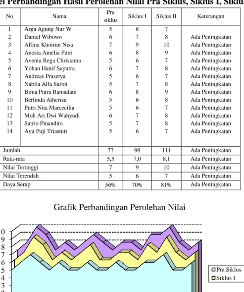 Tabel Perbandingan Hasil Perolehan Nilai Pra Siklus, Siklus I, Siklus II 