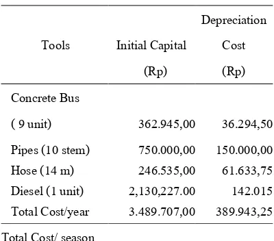 Table 1 Initial Capital, Cost and Depreciation Cost per 