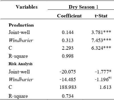 Table 3 Production Risk of Sweet Potatoes in Dry 