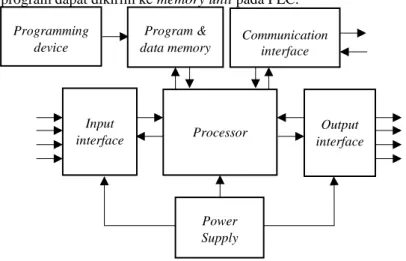 Gambar 2. 13 Diagram sistem pada Programmable Logic Controller [3] 