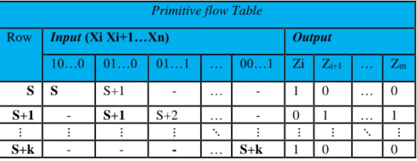 Tabel 2. 9 kolom  bit input serta row pada primitive flow Table  Primitive flow Table 