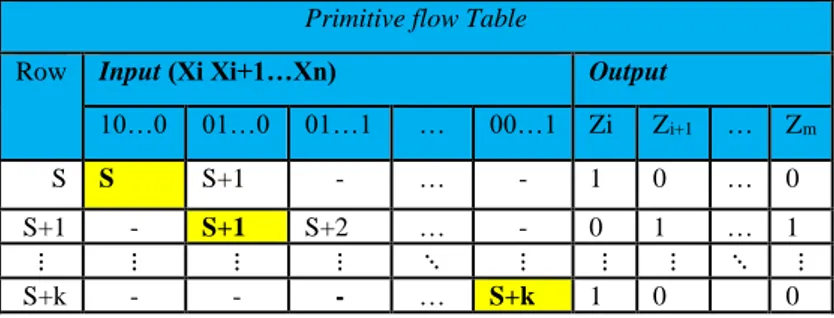 Tabel 2. 10 state stabil pada primitive flow Table  Primitive flow Table 