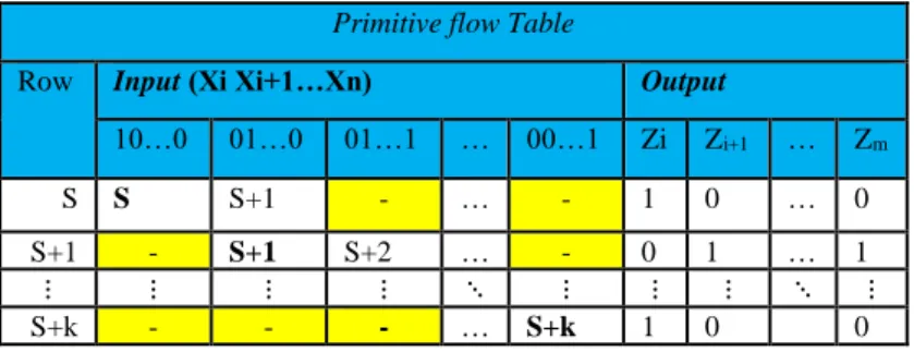 Tabel 2. 12 kondisi dont care pada primitive flow Table  Primitive flow Table 