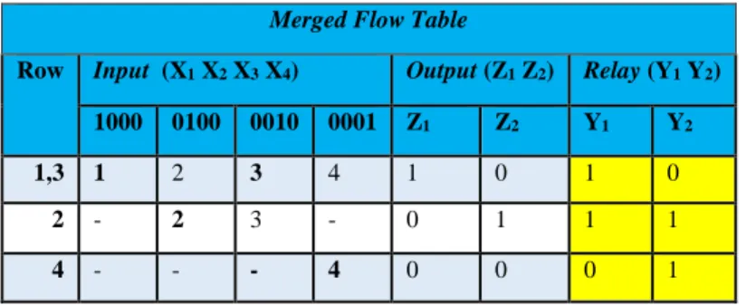 Tabel 2. 16 Merged flow Table yang sudah dilengkapi kolom relay  Merged Flow Table 