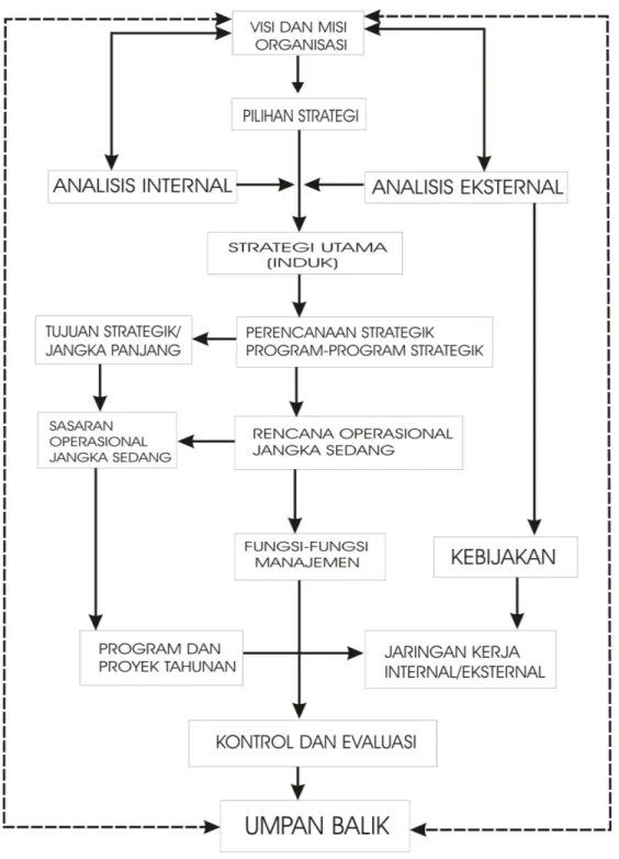Diagram 1. Manajemen Strategik Sebagai Sistem (Hadari Nawawi (2005 : 151)