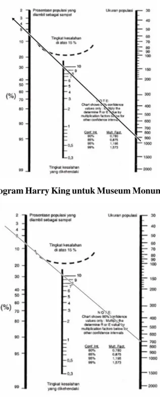 Gambar 3. 5 Nomogram Harry King untuk Museum Gunung Merapi  3.3.6  Uji Validitas dan Uji Reliabilitas 