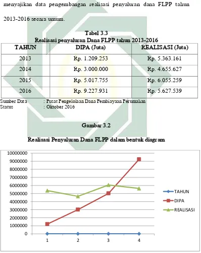   Tabel 3.3 Realisasi penyaluran Dana FLPP tahun 2013-2016 