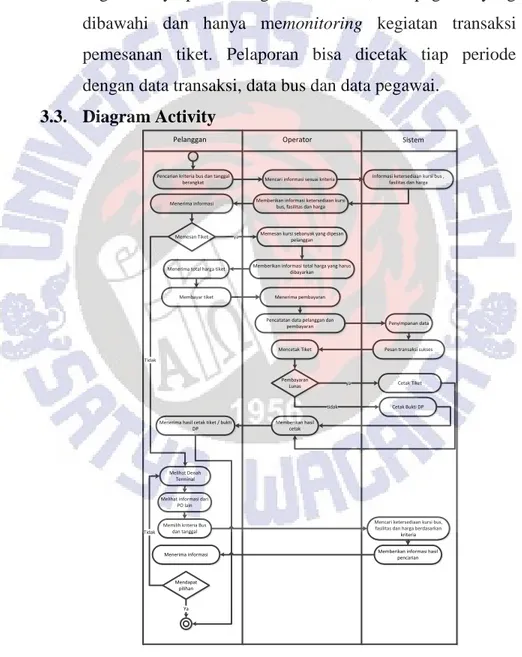 Gambar 3. 4Diagram Activity Pelanggan dengan Operator 