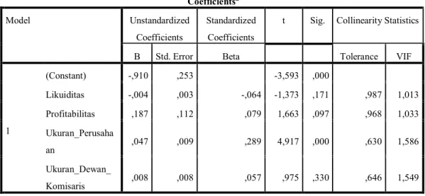 Tabel 1 Hasil Analisis Linier Berganda dan Uji T 