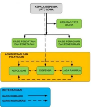 Gambar 3 : Struktur Organisasi SAMSAT Gowa  Sumber : Kasubag Tata Usaha SAMSAT Kab.Gowa 