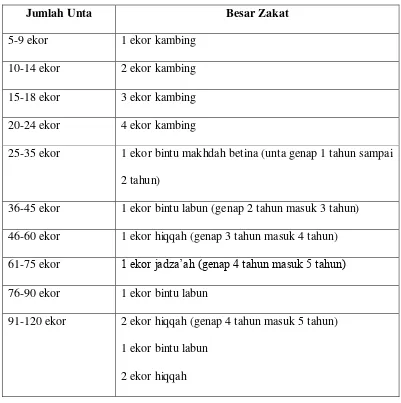 Tabel 1.1 Nisab Zakat Unta 