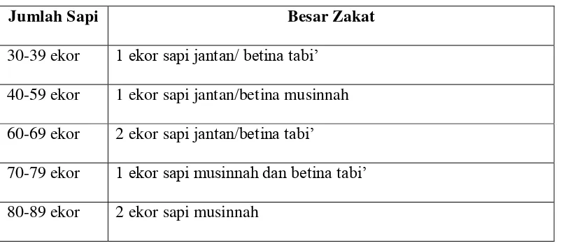 Tabel 1.2 Nisab Zakat Sapi 