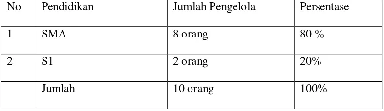 Tabel pengelola zakat berdasarkan tingkat pendidikan pada masjid Al-Ikhlas 