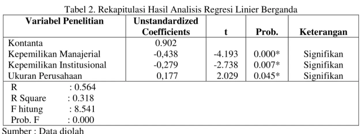 Tabel 2. Rekapitulasi Hasil Analisis Regresi Linier Berganda  Variabel Penelitian  Unstandardized 